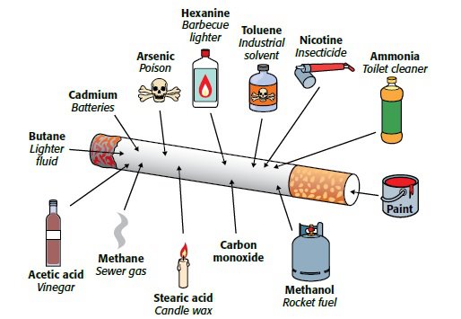 Tobacco concept of third-hand smoke - toxins found in third-hand smoke
